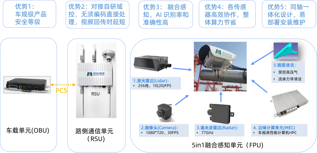   经纬jinnianhui金年会V2X车路协同系统