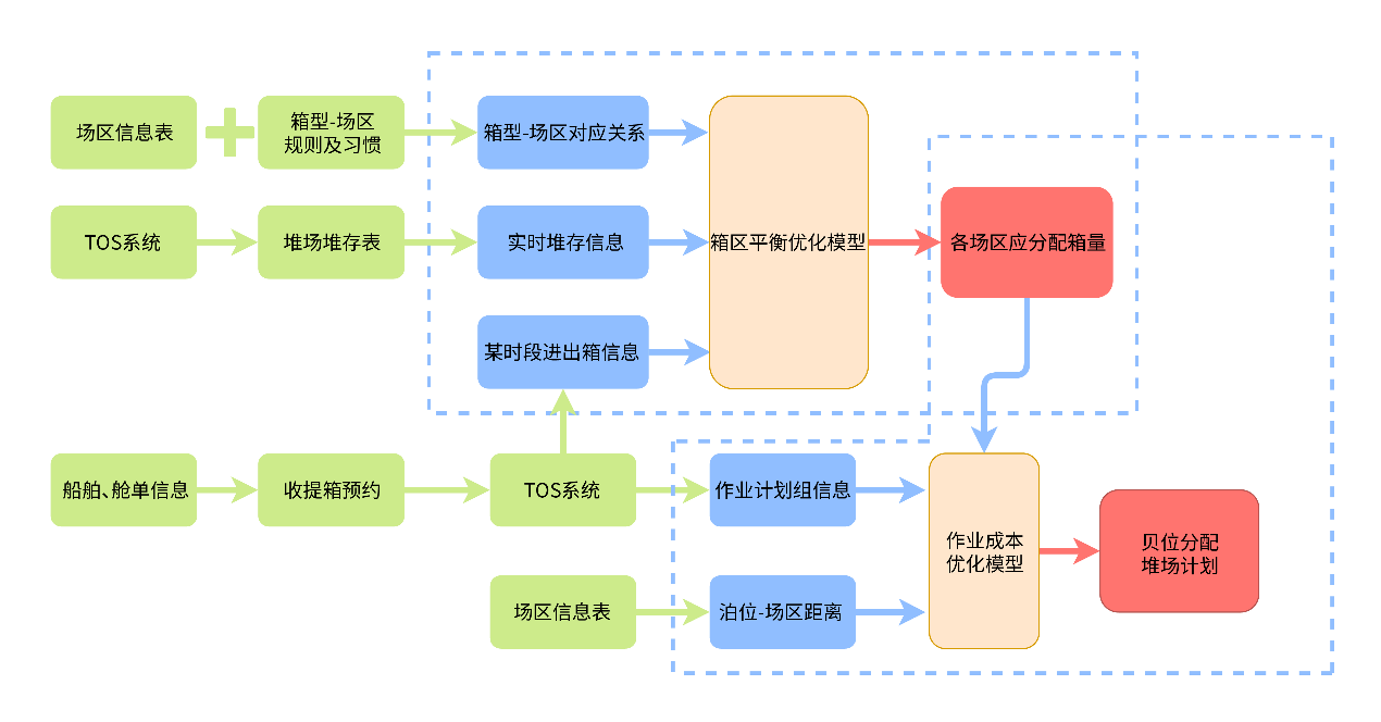 堆场计划优化模型框架示意