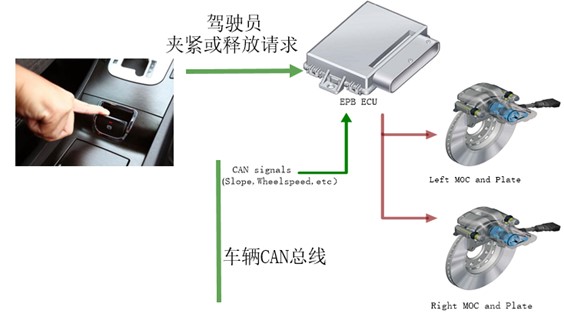 电子驻车系统EPB